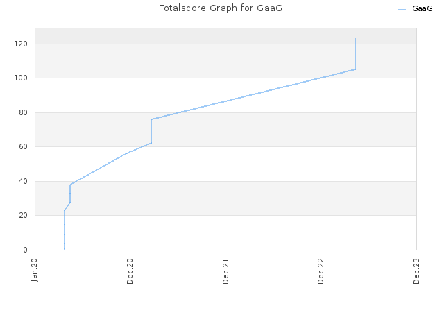 Totalscore Graph for GaaG
