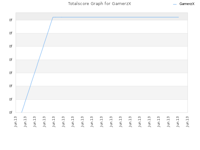 Totalscore Graph for GamerzX