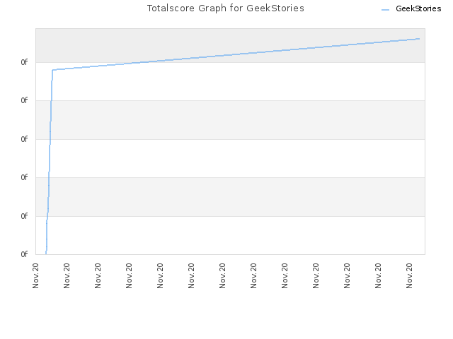 Totalscore Graph for GeekStories