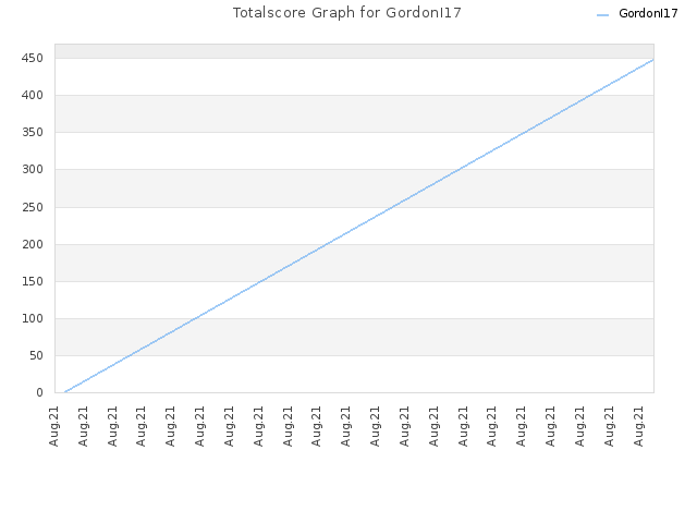 Totalscore Graph for GordonI17