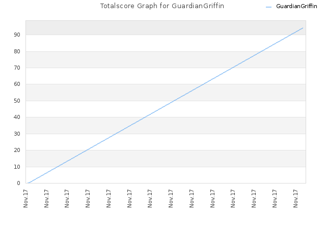 Totalscore Graph for GuardianGriffin