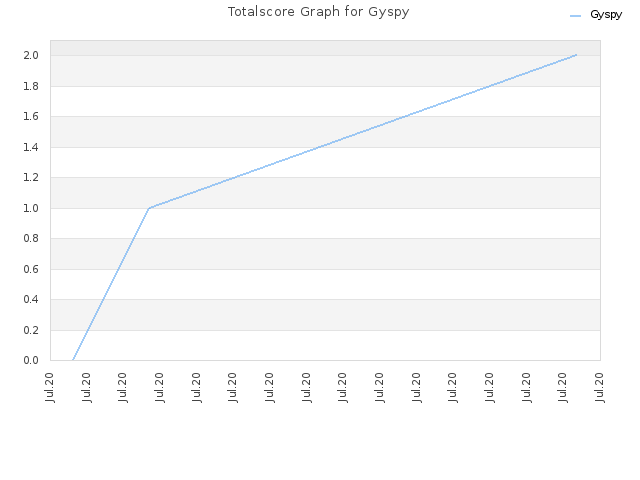 Totalscore Graph for Gyspy