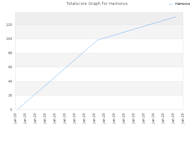Totalscore Graph for Hamorus