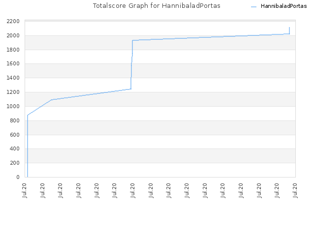 Totalscore Graph for HannibaladPortas