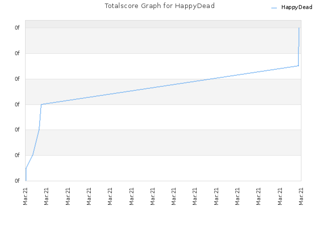 Totalscore Graph for HappyDead
