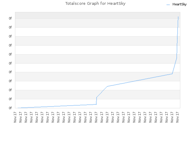 Totalscore Graph for HeartSky