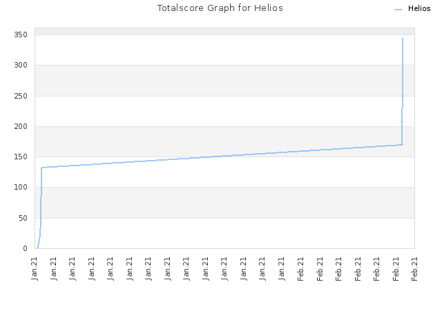 Totalscore Graph for Helios