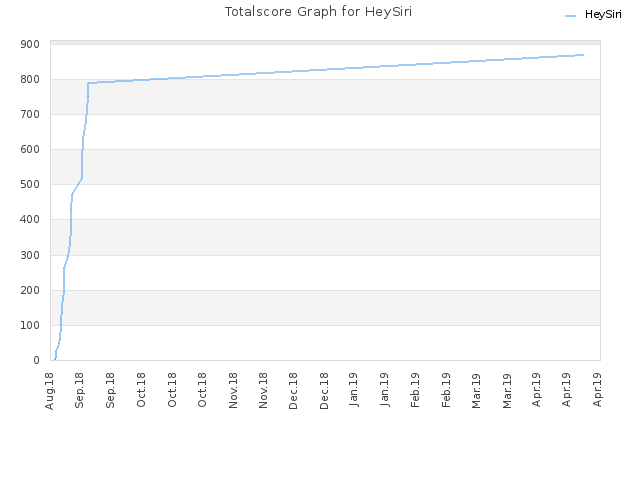 Totalscore Graph for HeySiri