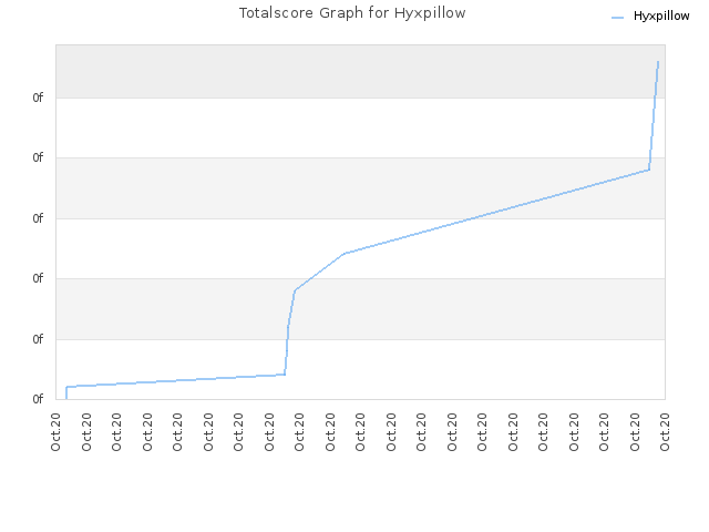 Totalscore Graph for Hyxpillow