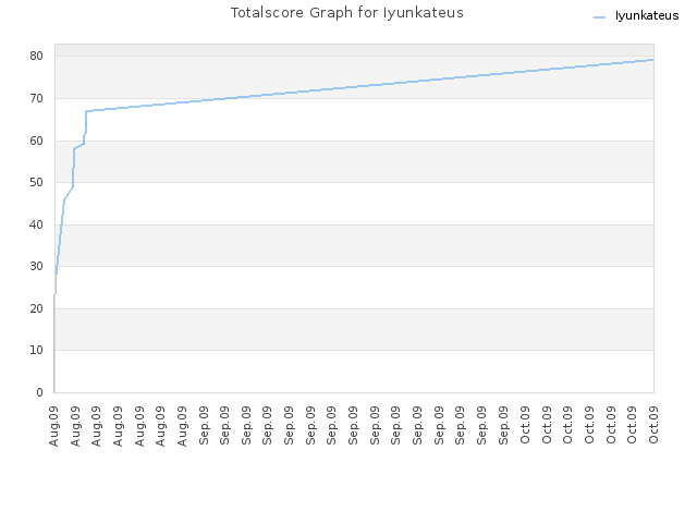 Totalscore Graph for Iyunkateus