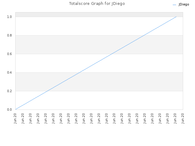 Totalscore Graph for JDiego