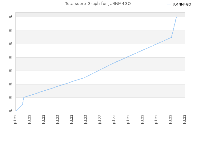 Totalscore Graph for JU4NM4GO