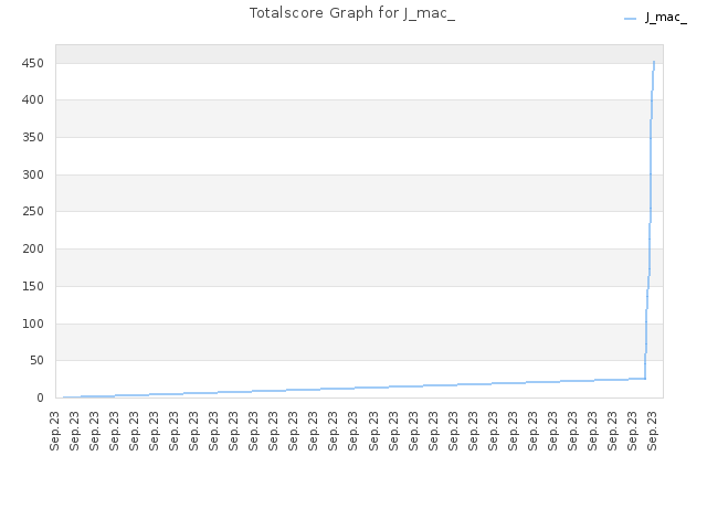 Totalscore Graph for J_mac_