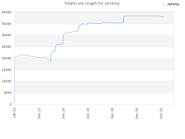 Totalscore Graph for Jerremy