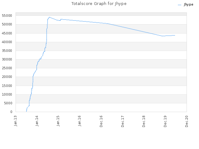 Totalscore Graph for Jhype