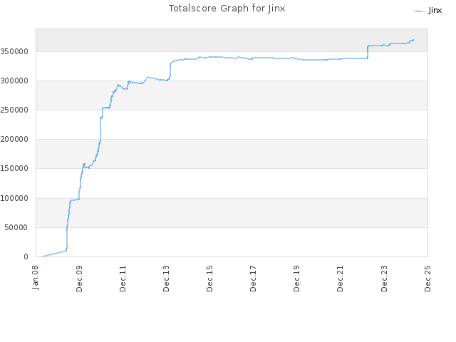 Totalscore Graph for Jinx