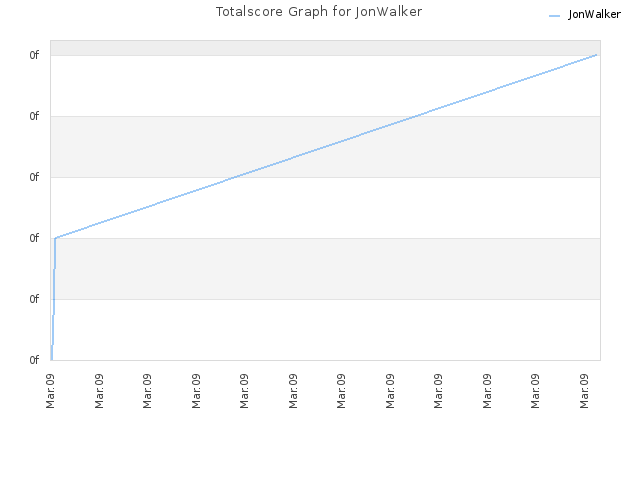 Totalscore Graph for JonWalker