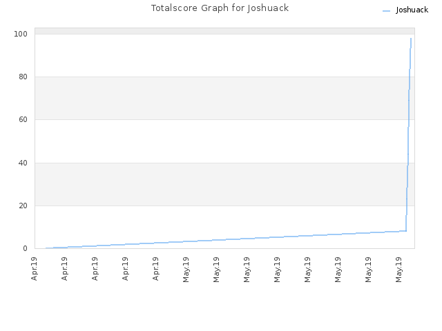Totalscore Graph for Joshuack