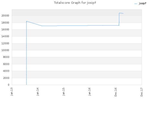 Totalscore Graph for JosipF