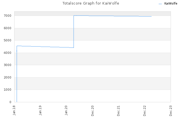 Totalscore Graph for KaiWolfe