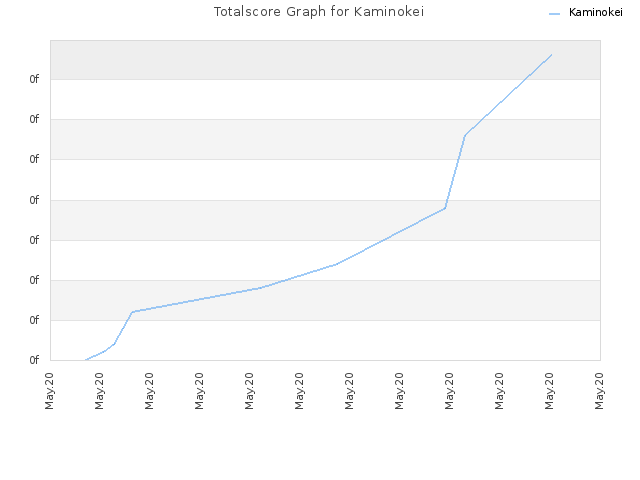 Totalscore Graph for Kaminokei