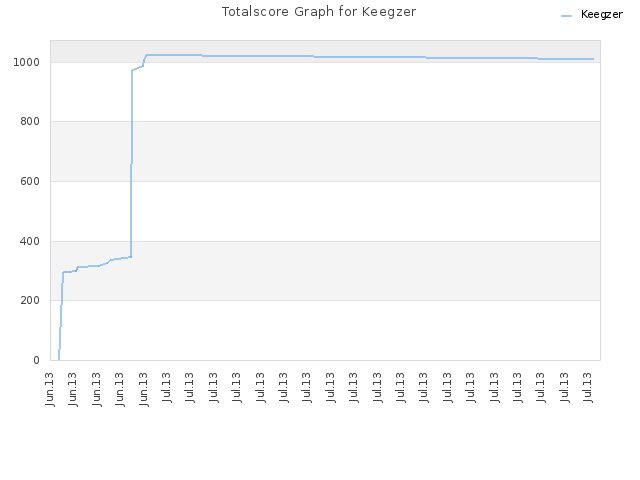 Totalscore Graph for Keegzer