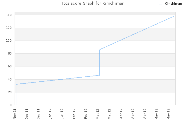 Totalscore Graph for Kimchiman