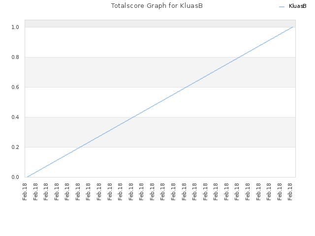 Totalscore Graph for KluasB