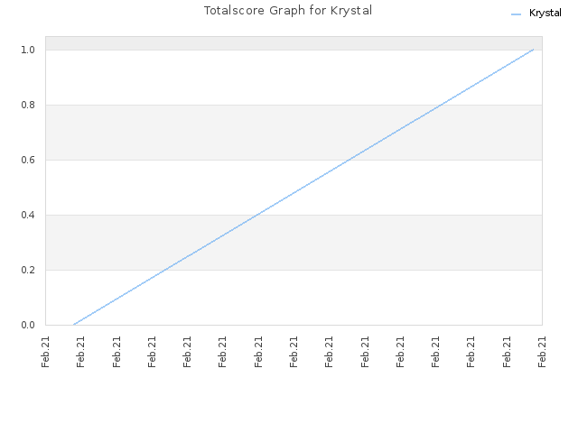Totalscore Graph for Krystal