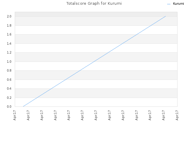 Totalscore Graph for Kurumi