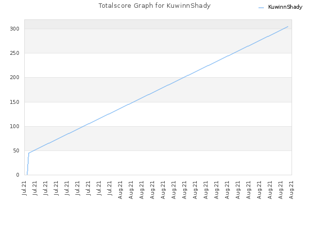 Totalscore Graph for KuwinnShady