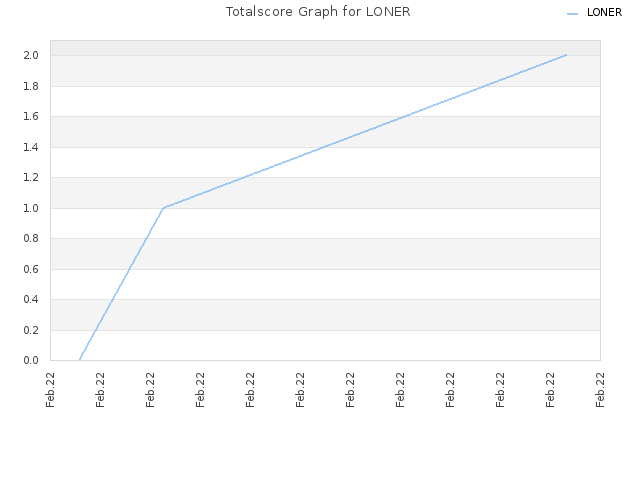 Totalscore Graph for LONER