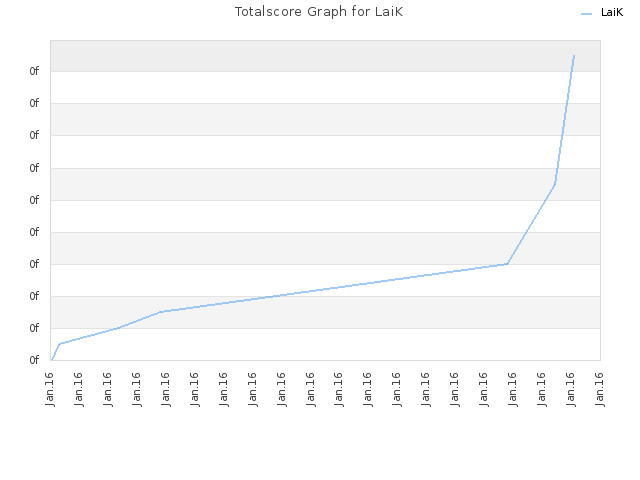 Totalscore Graph for LaiK