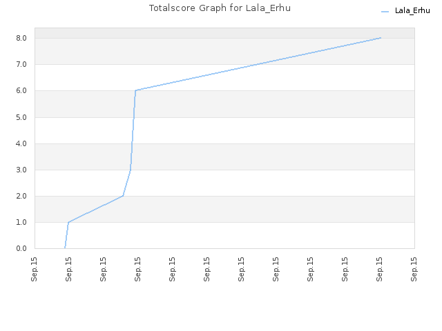 Totalscore Graph for Lala_Erhu