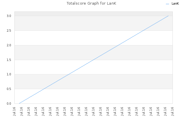 Totalscore Graph for LanK