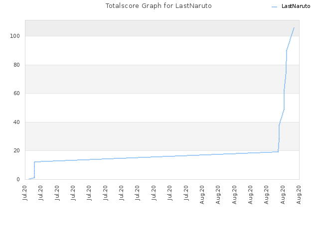 Totalscore Graph for LastNaruto