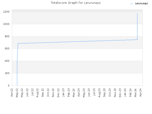 Totalscore Graph for Leiurusqui