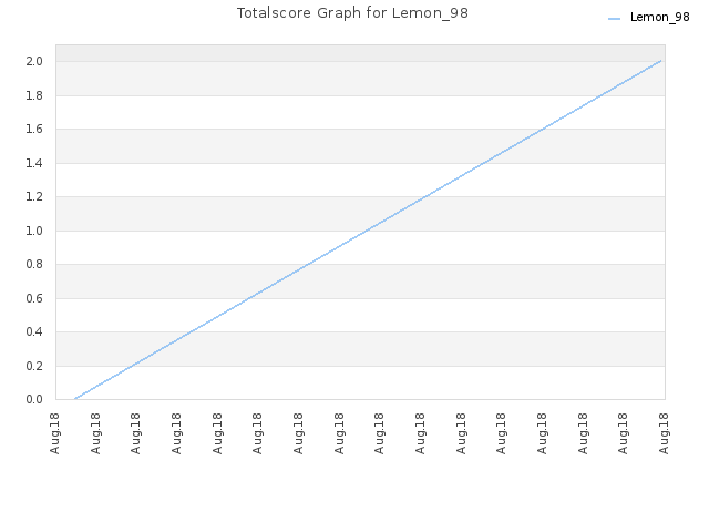 Totalscore Graph for Lemon_98