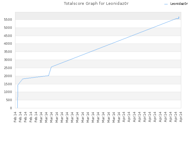Totalscore Graph for Leonidaz0r