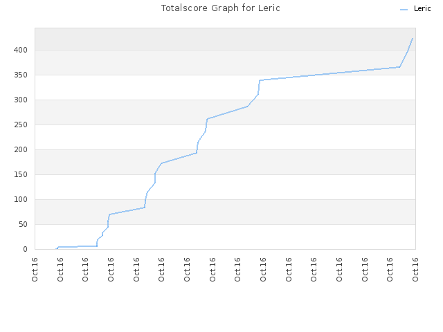 Totalscore Graph for Leric