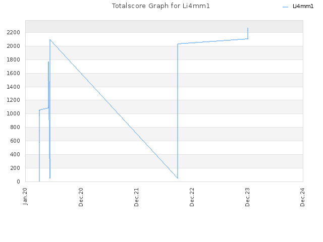 Totalscore Graph for Li4mm1