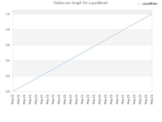 Totalscore Graph for LiquidBrain