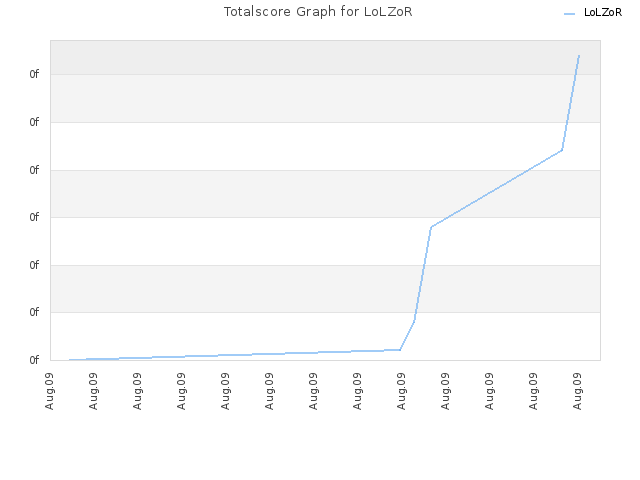 Totalscore Graph for LoLZoR