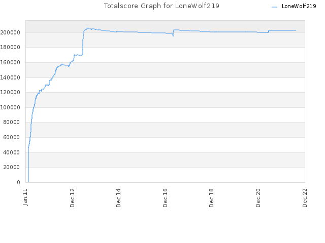 Totalscore Graph for LoneWolf219