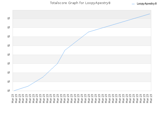 Totalscore Graph for LoopyApestry8