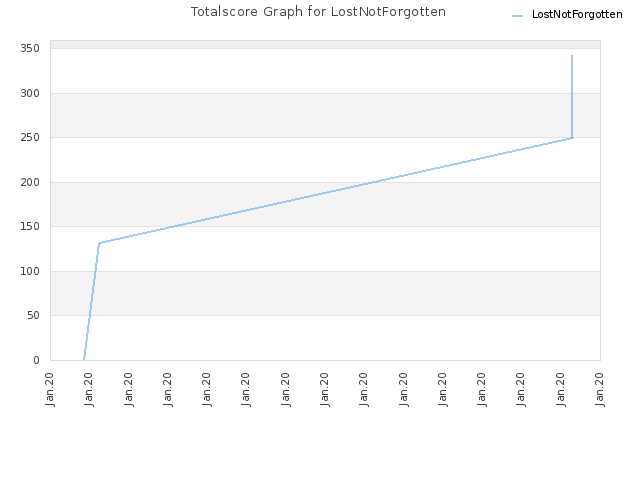 Totalscore Graph for LostNotForgotten