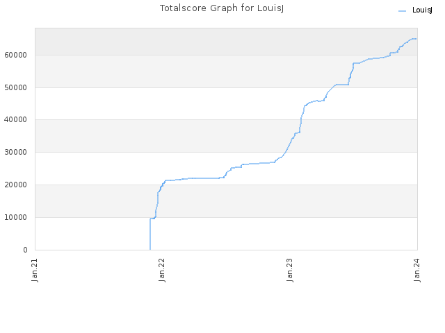 Totalscore Graph for LouisJ