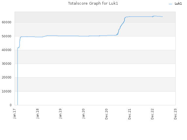 Totalscore Graph for Luk1