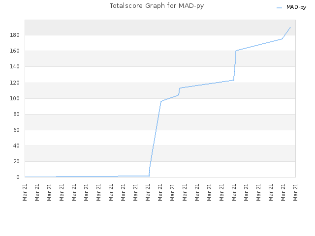 Totalscore Graph for MAD-py