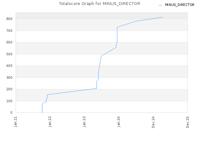 Totalscore Graph for MINUS_DIRECTOR